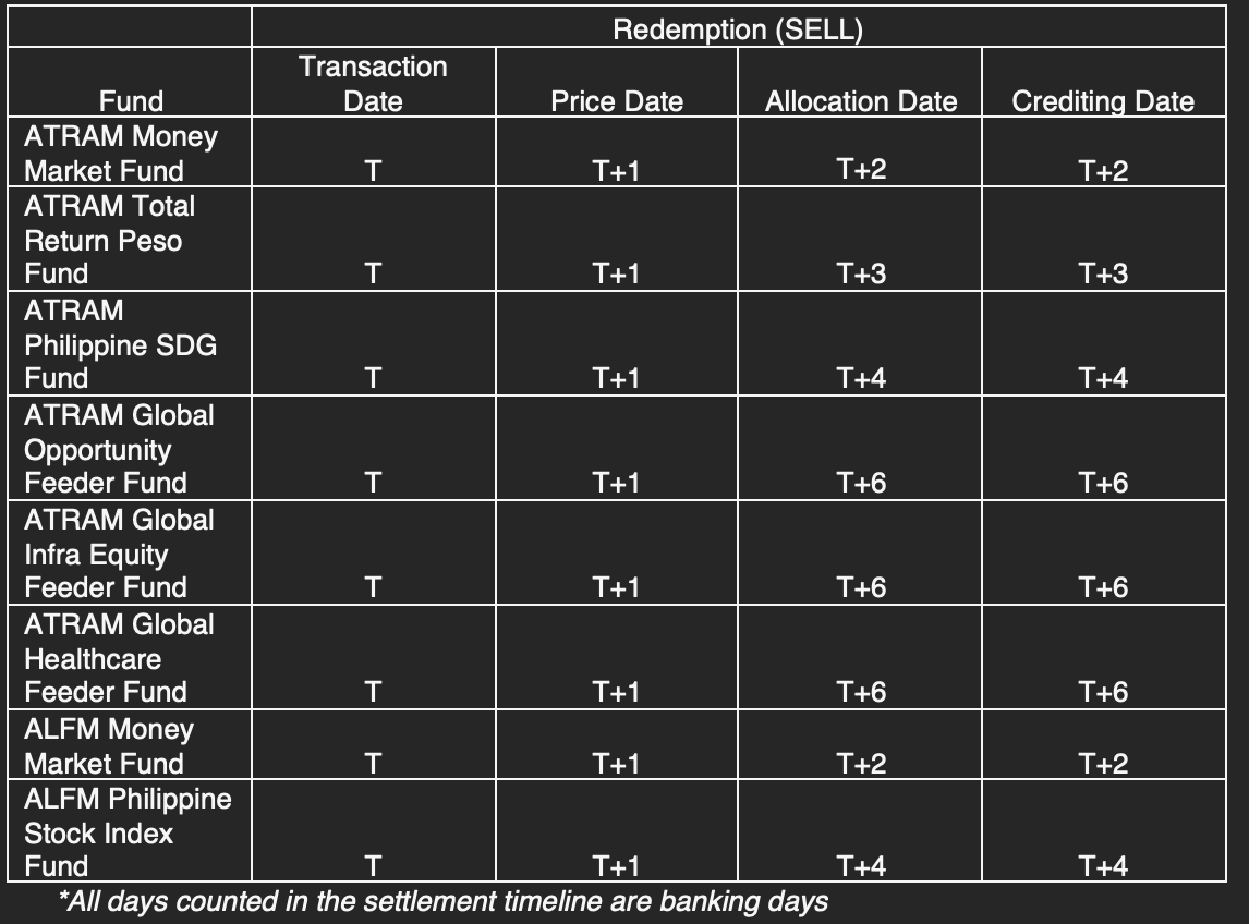 How long are processing times for redemption/sell orders?