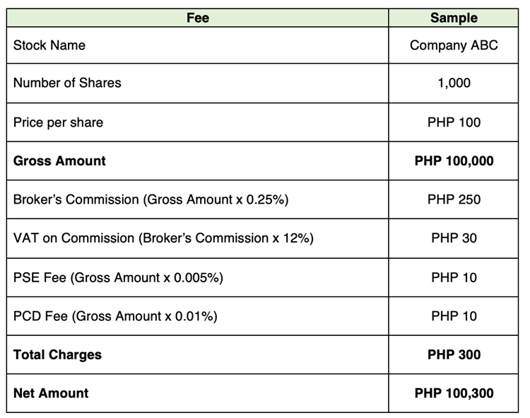 Are there any fees when using Maya Stocks?